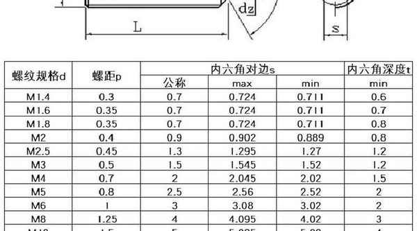 Production de 201 vis de compteur de machine en acier inoxydable vis de réglage d'extrémité concave hexagonale intérieure vis sans tête de paiement d'arrêt fil supérieur