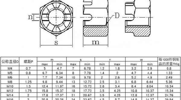 Traitement de l'écrou à fente hexagonal en acier inoxydable 304 écrou à fente 1/2-13 1/4-20